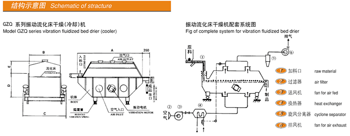 GZQ振動(dòng)流化床干燥機(jī)D2